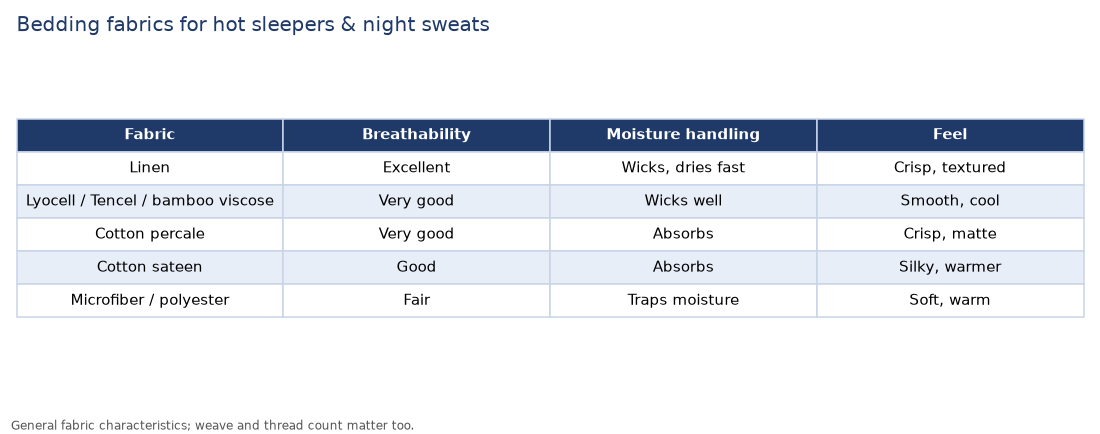 Table comparing linen, lyocell, cotton percale, sateen and microfiber bedding for hot sleepers
