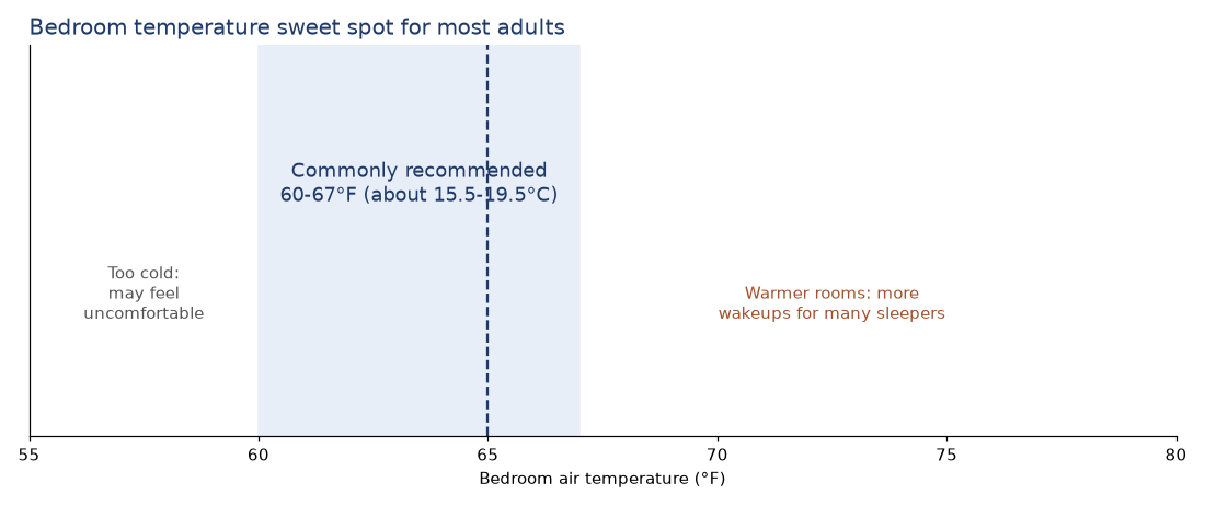 Chart showing the commonly recommended bedroom temperature range of 60 to 67 degrees Fahrenheit