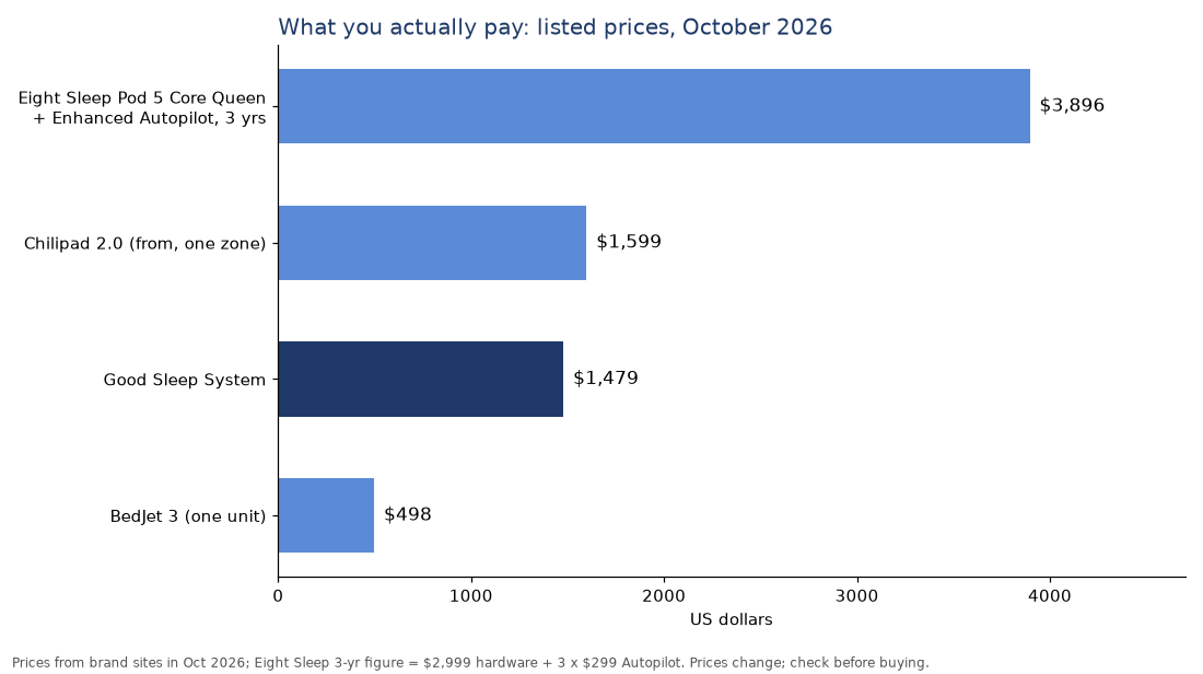Bar chart comparing October 2026 listed prices of Eight Sleep Pod 5, Chilipad 2.0, Good Sleep and BedJet 3