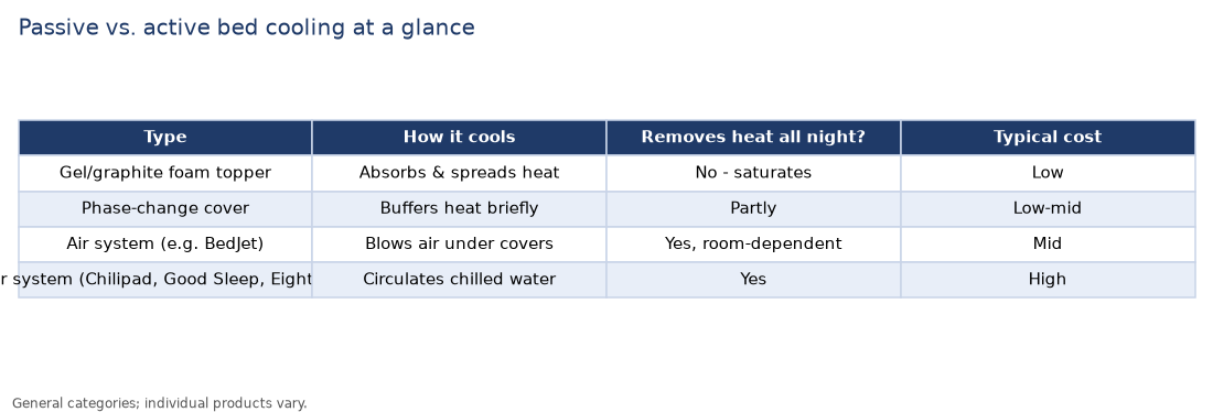 Table comparing passive cooling toppers with active air and water bed cooling systems