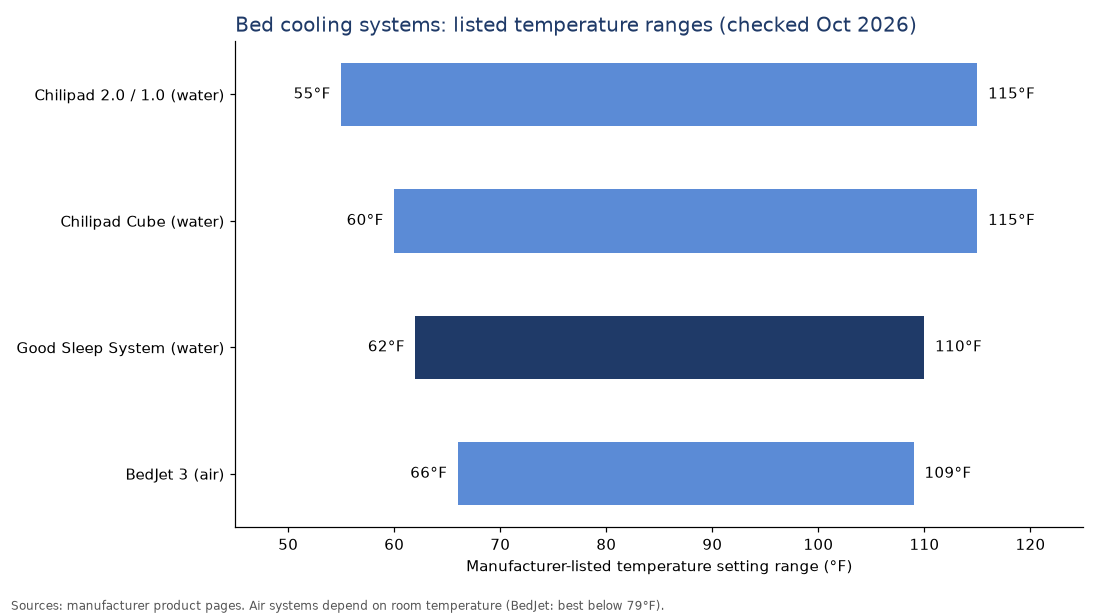 Bar chart of manufacturer-listed temperature ranges for Chilipad, Good Sleep and BedJet bed cooling systems
