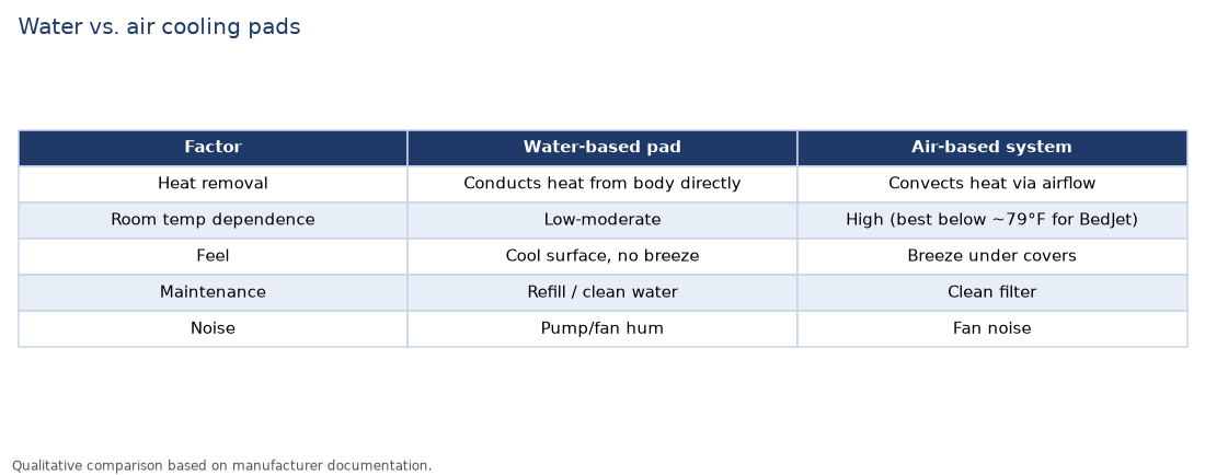 Table comparing water-based and air-based bed cooling pads on heat removal, noise and maintenance